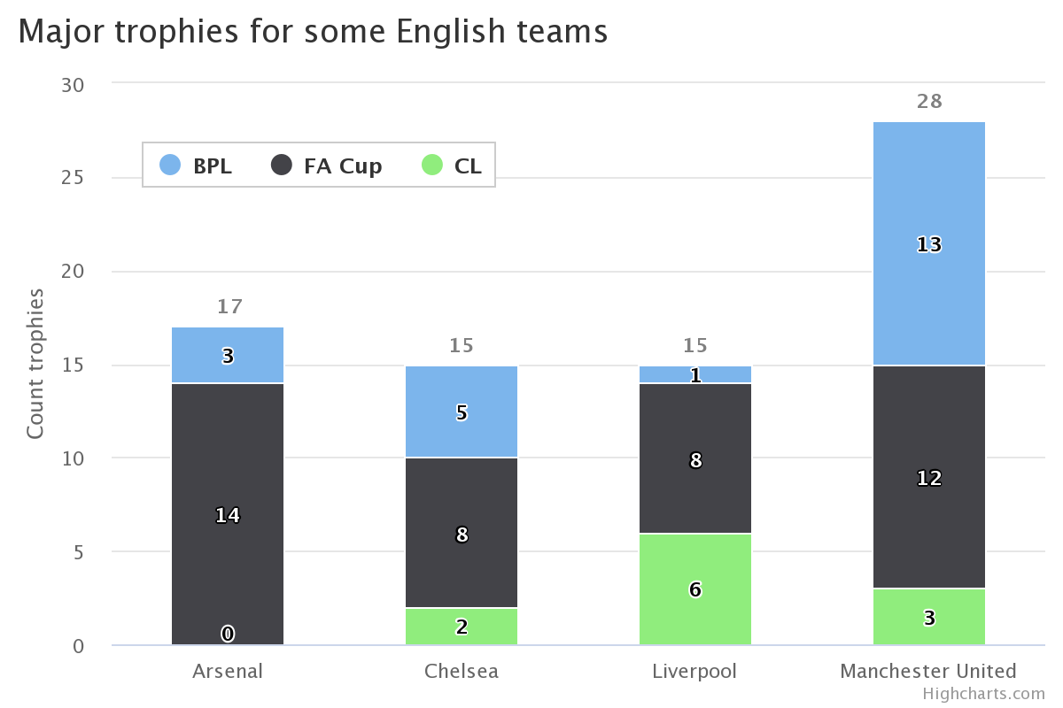 Major trophies for some English teams. Stacked bar chart.
